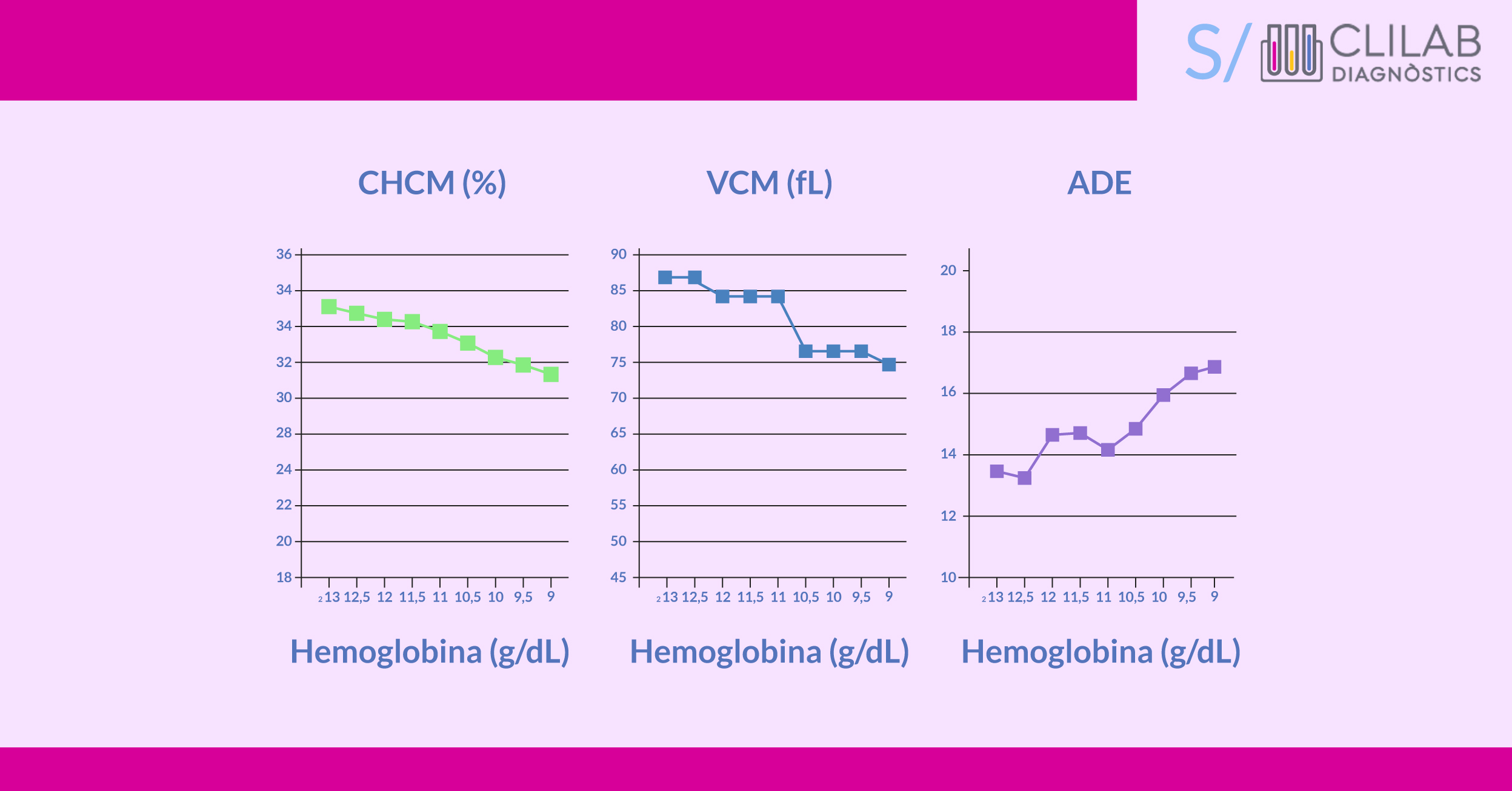 Evolución de la CHCM, VCM y ADE en un caso de anemia ferropénica