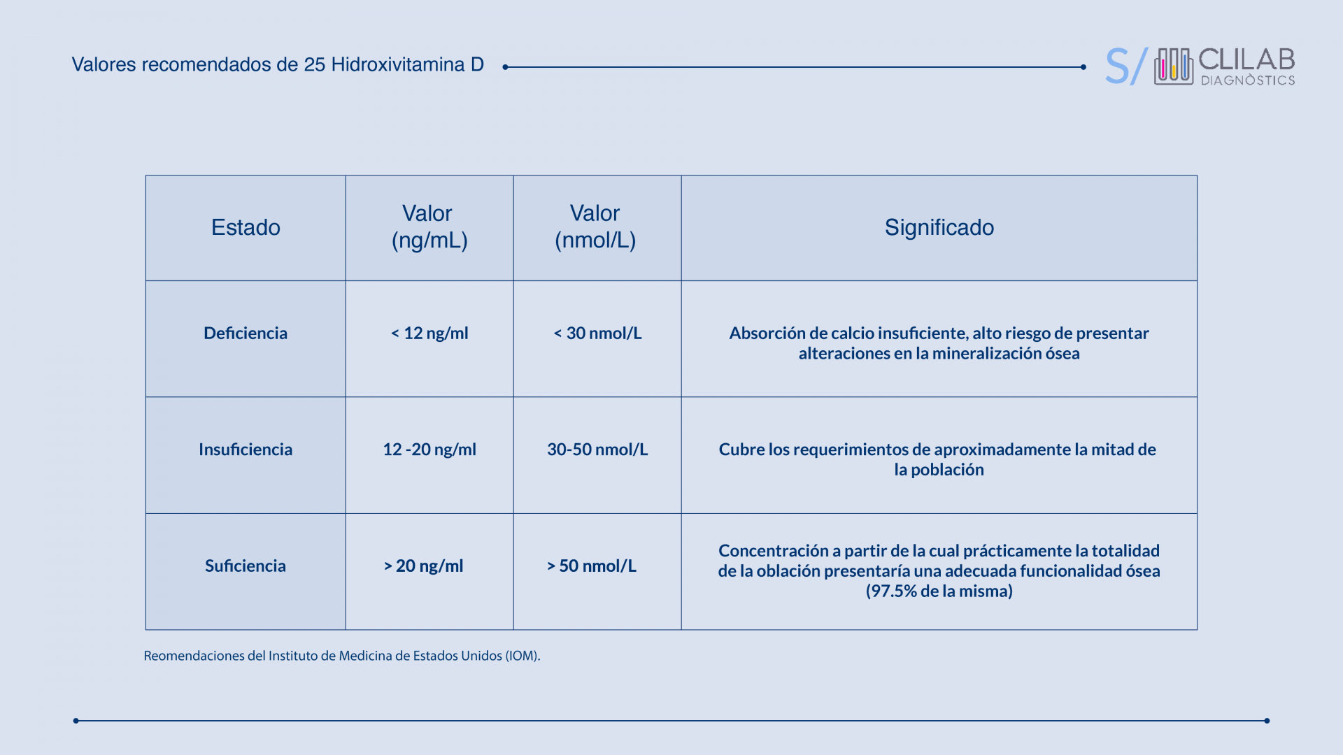 Valores recomendados de 25 Hidroxivitamina D