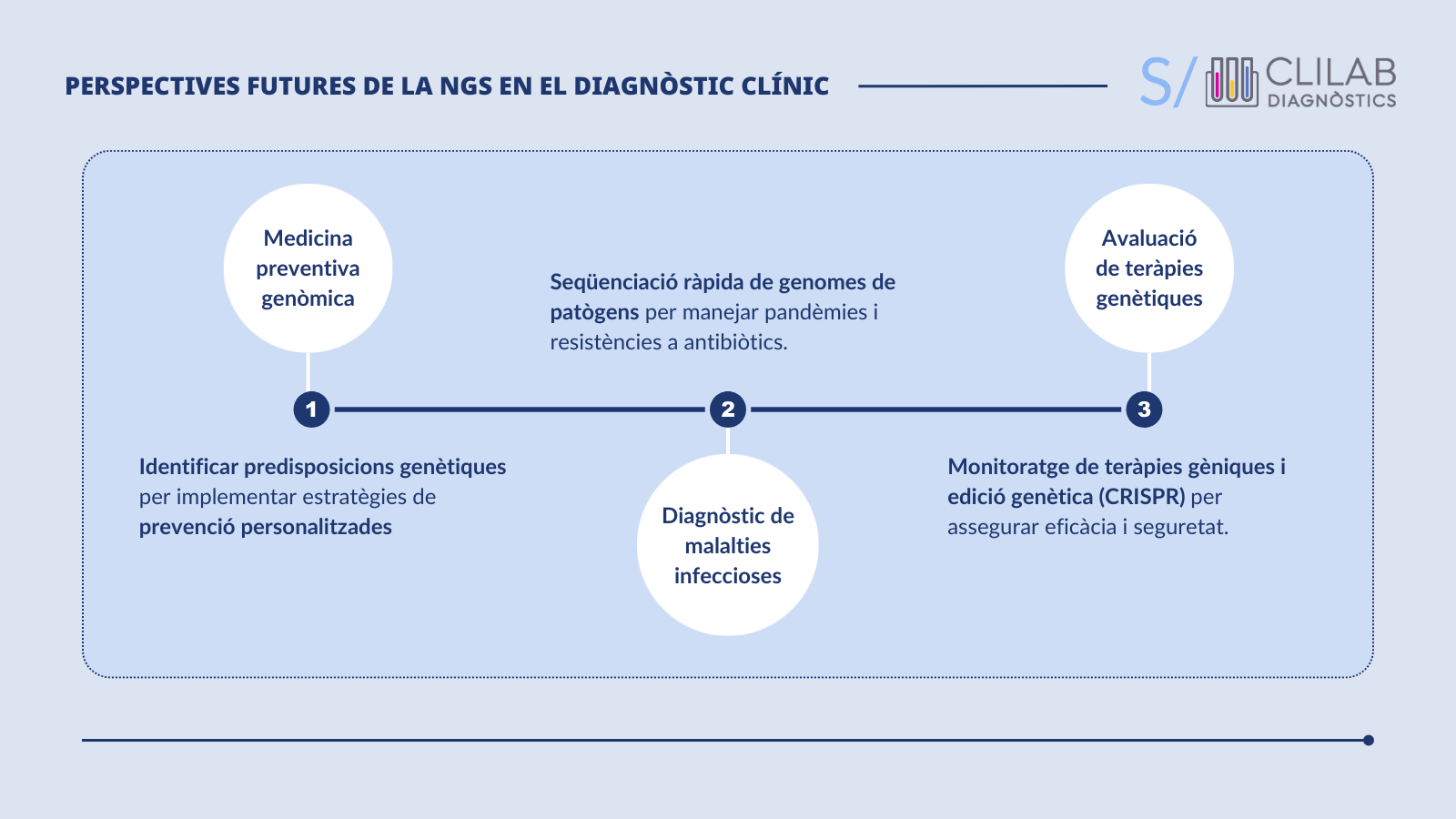 Perspectives futures de la NGS en el diagnòstic clínic