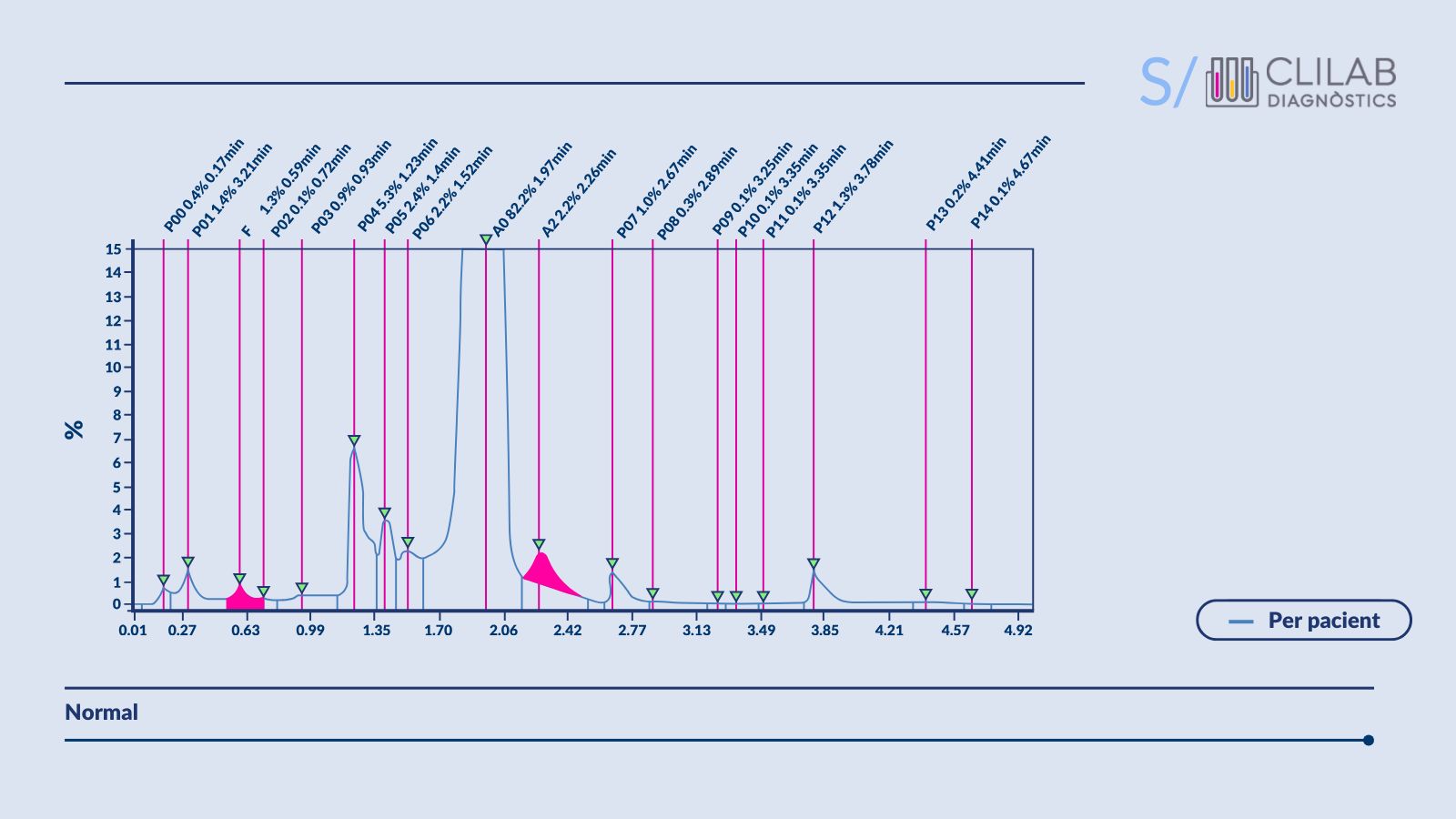 HPLC d'un pacient sense talassèmia.