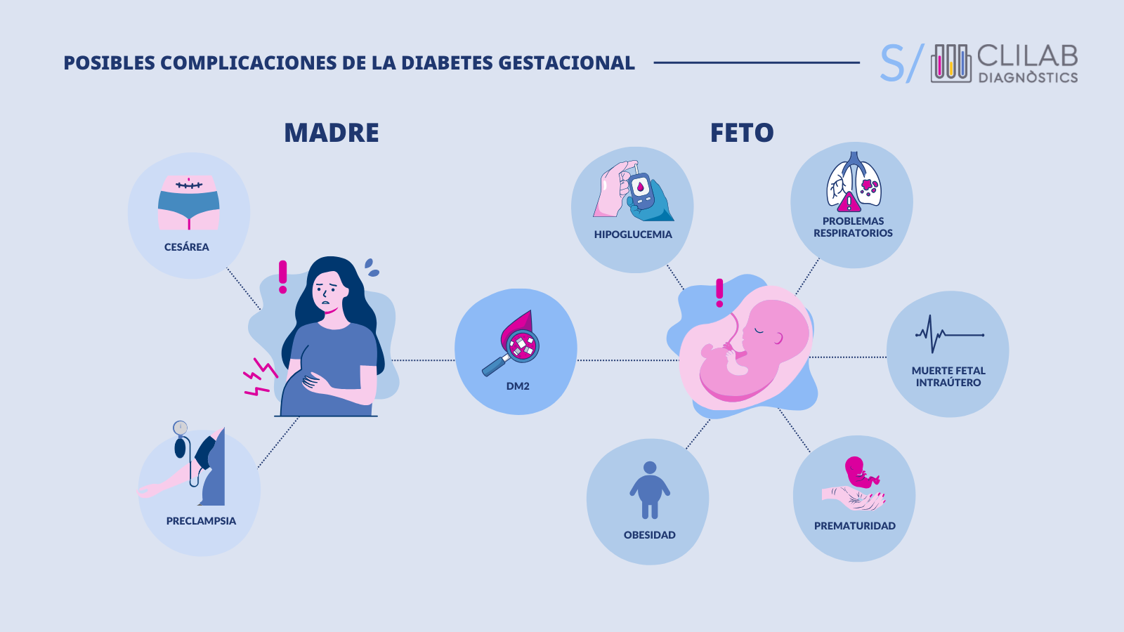 Posibles complicaciones de la diabetes gestacional