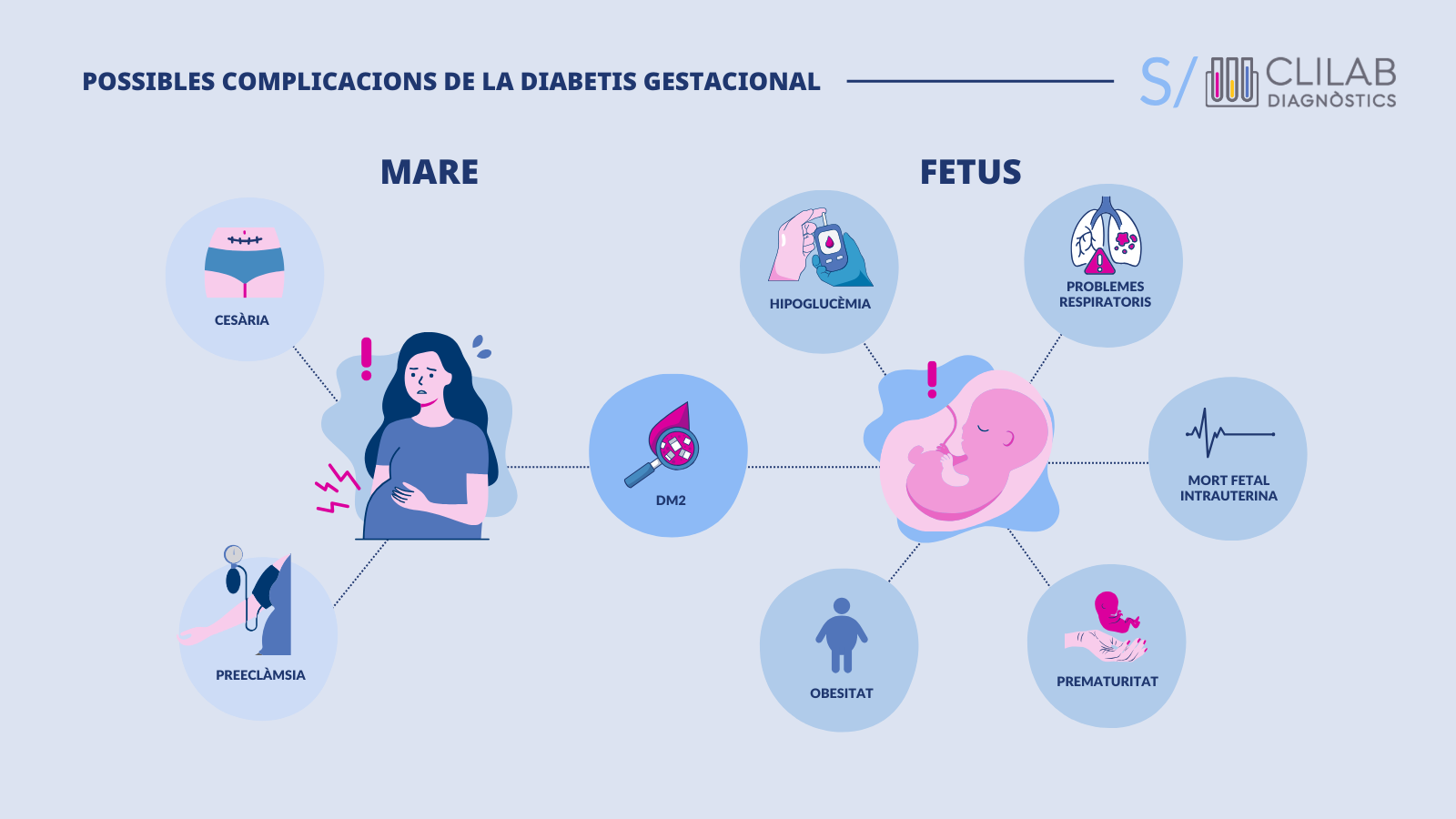 Possibles complicacions de la diabetis gestacional 