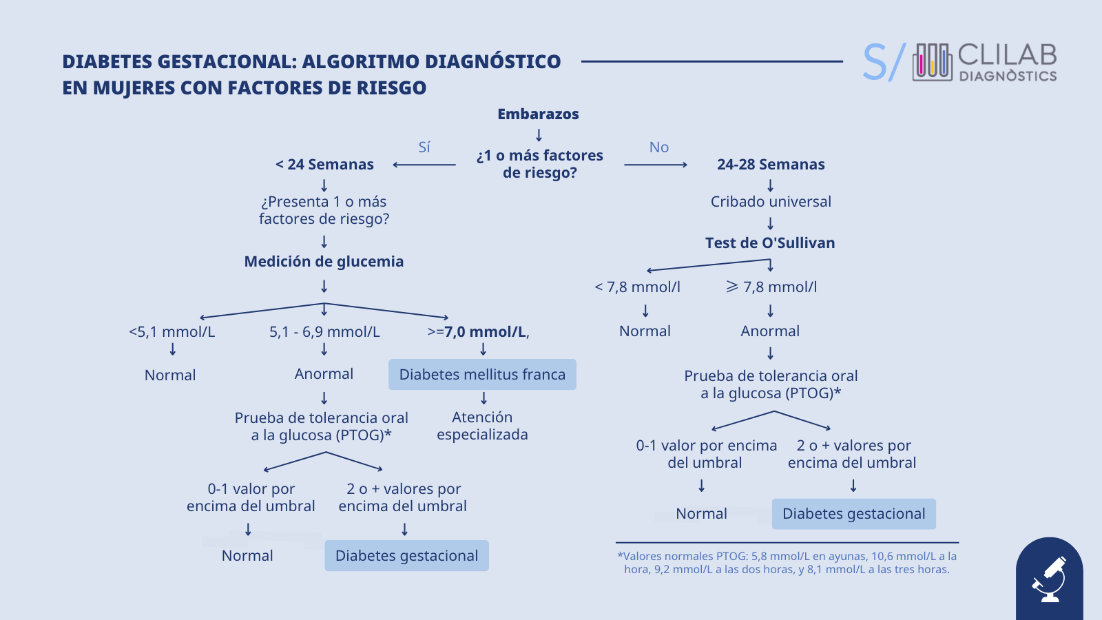 Diabetes gestacional: algoritmo diagnóstico en mujeres con factores de riesgo