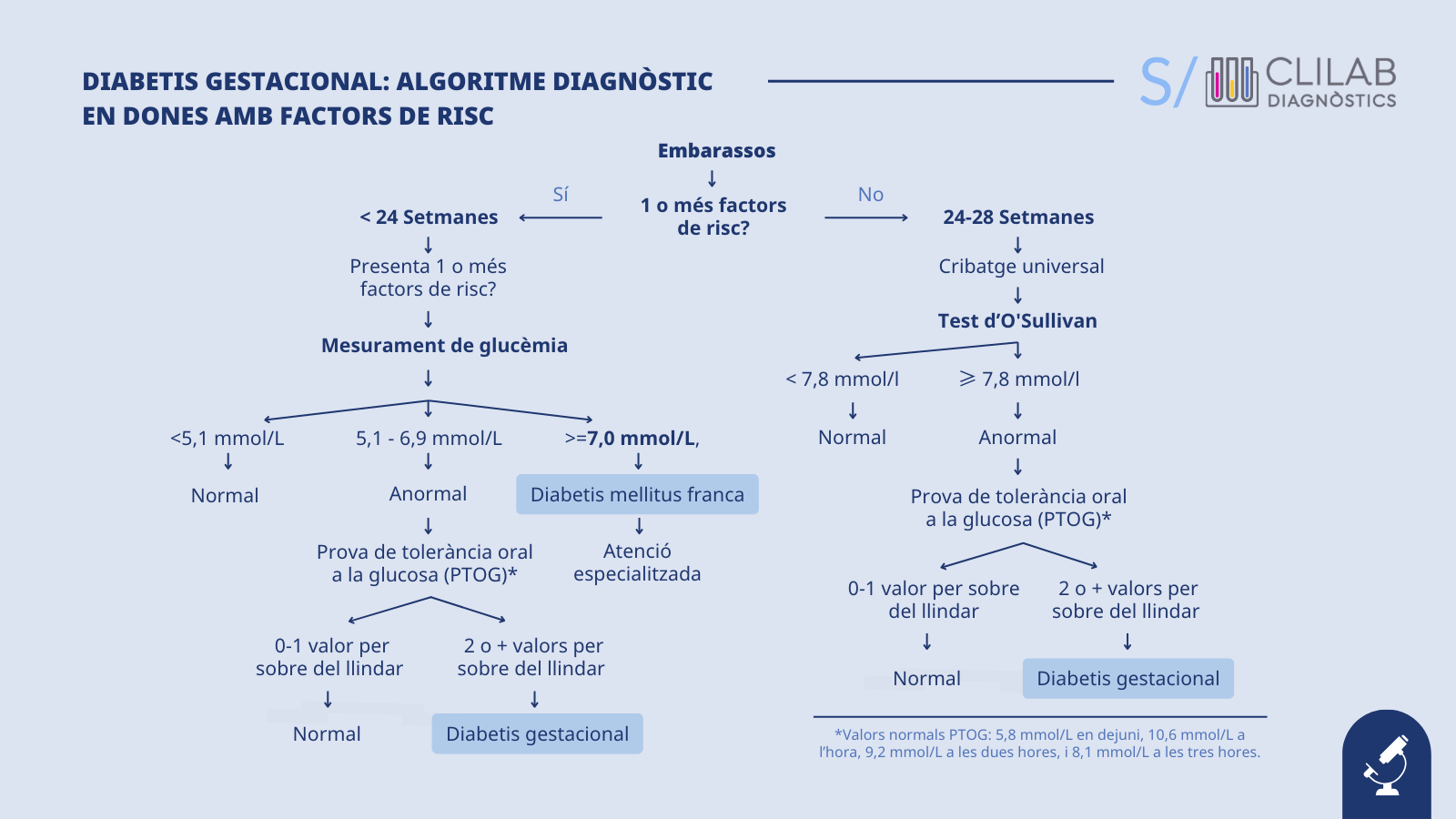 DiabetIs gestacional: algoritme diagnÒstic en dones amb factors de risc