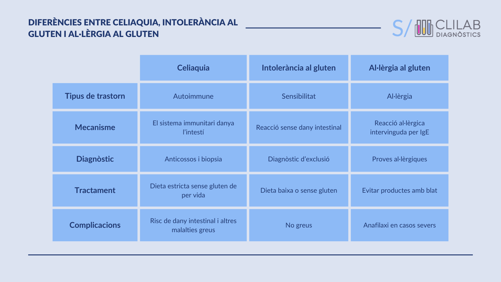 Diferències entre Celiaquia, Intolerància al Gluten i Al·lèrgia al Gluten